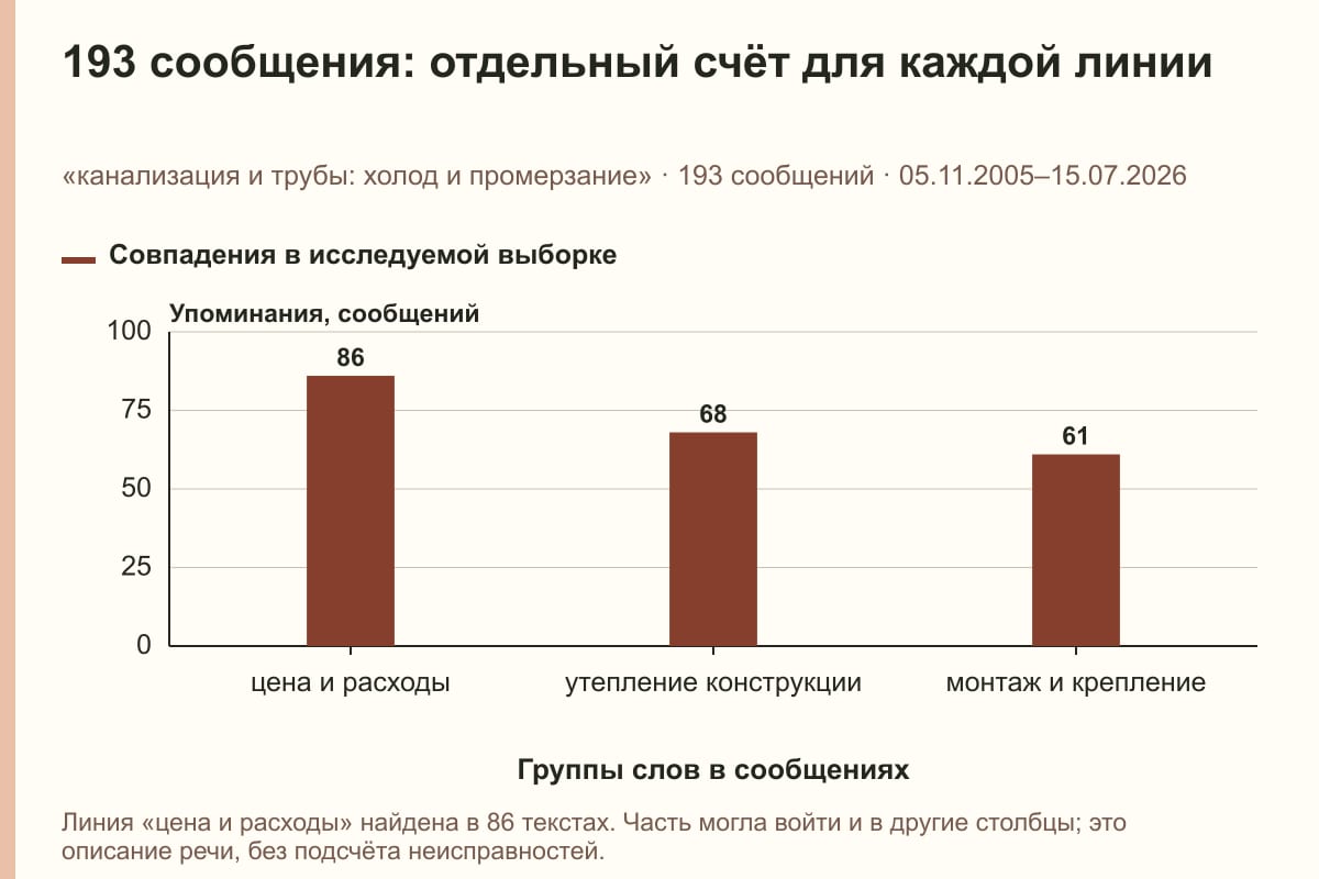 193 сообщения: отдельный счёт для каждой линии. «канализация и трубы: холод и промерзание» · 193 сообщений · 05.11.2005–15.07.2026. сообщений