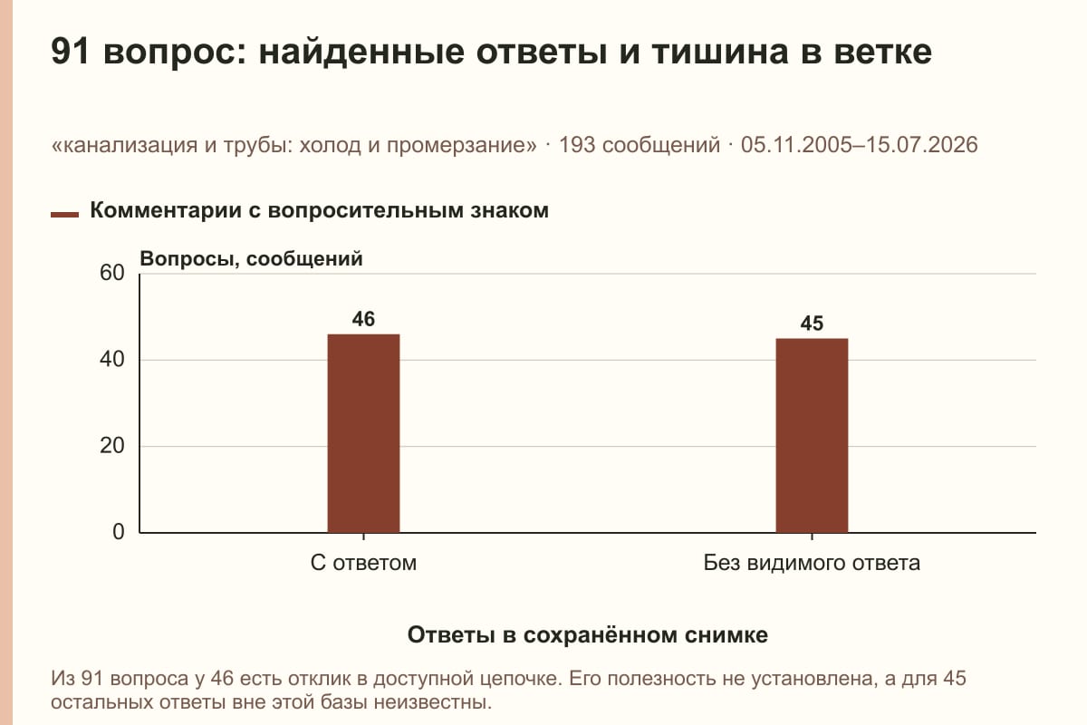 91 вопрос: найденные ответы и тишина в ветке. «канализация и трубы: холод и промерзание» · 193 сообщений · 05.11.2005–15.07.2026. сообщений