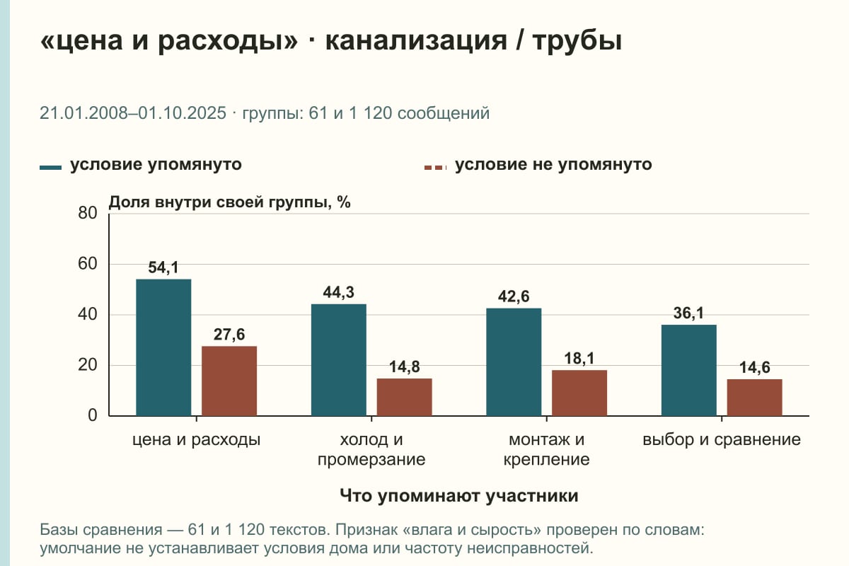 «цена и расходы» · канализация / трубы. 21.01.2008–01.10.2025 · группы: 61 и 1 120 сообщений. %