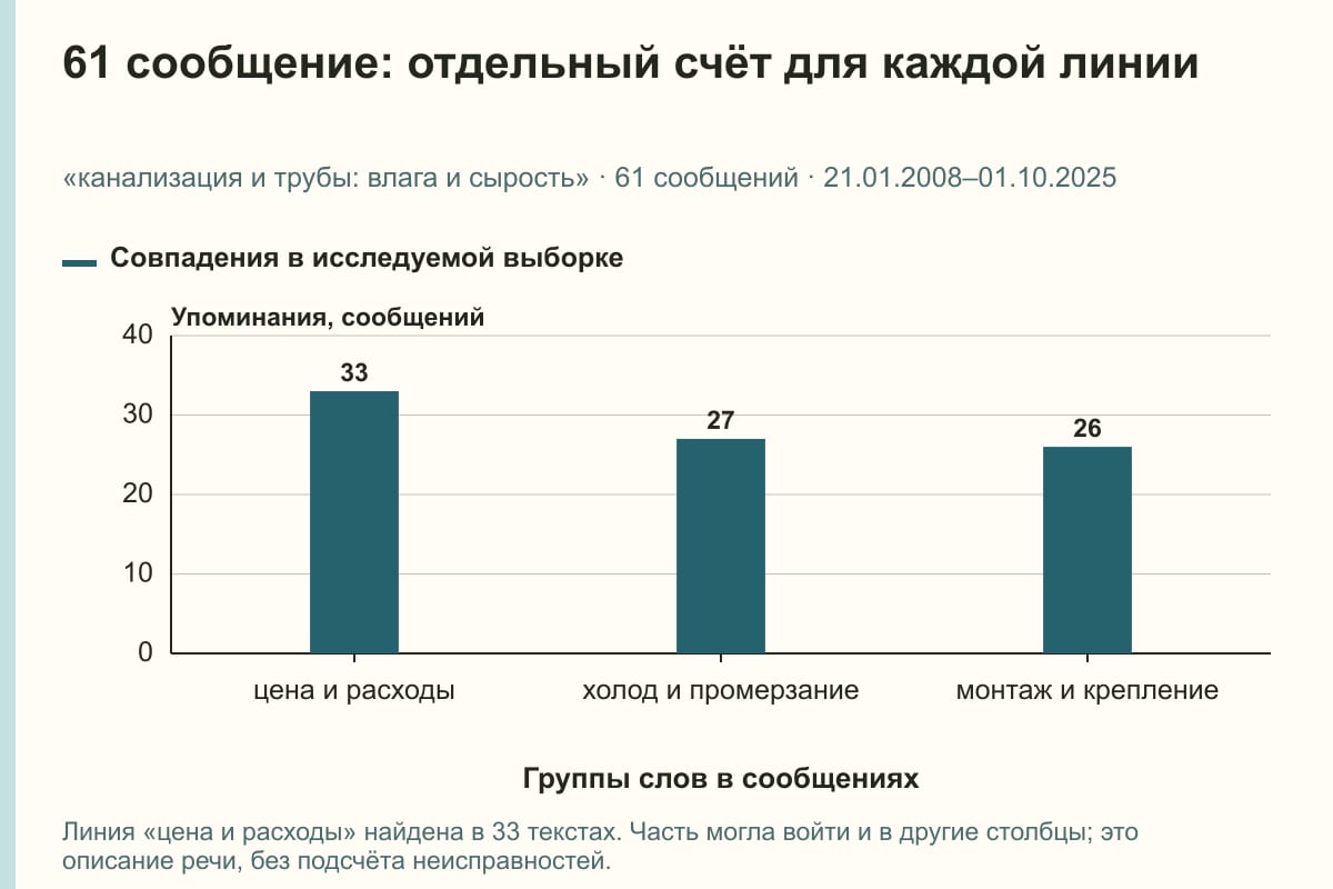 61 сообщение: отдельный счёт для каждой линии. «канализация и трубы: влага и сырость» · 61 сообщений · 21.01.2008–01.10.2025. сообщений