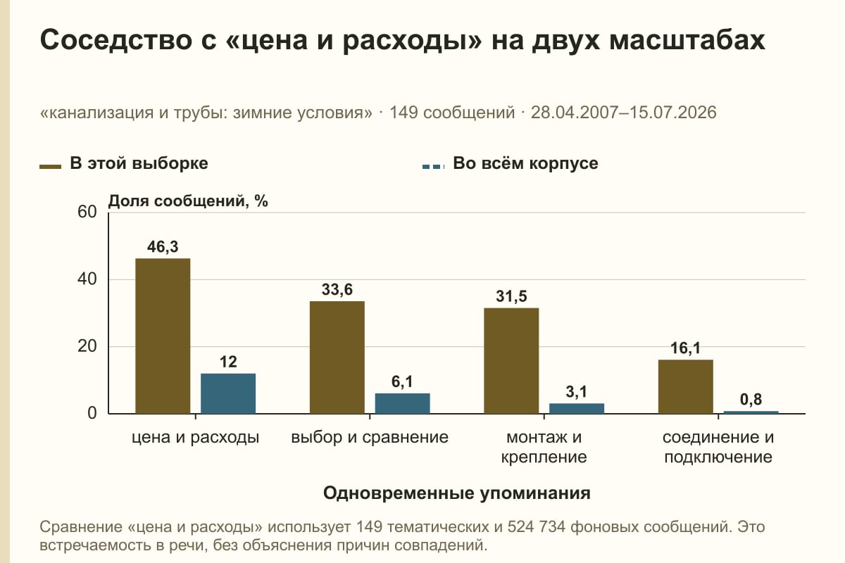 Соседство с «цена и расходы» на двух масштабах. «канализация и трубы: зимние условия» · 149 сообщений · 28.04.2007–15.07.2026. %