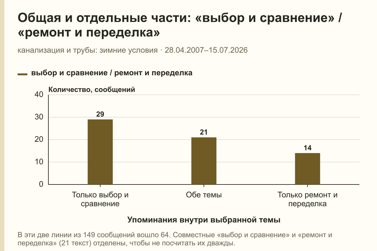 Общая и отдельные части: «выбор и сравнение» / «ремонт и переделка». канализация и трубы: зимние условия · 28.04.2007–15.07.2026. сообщений