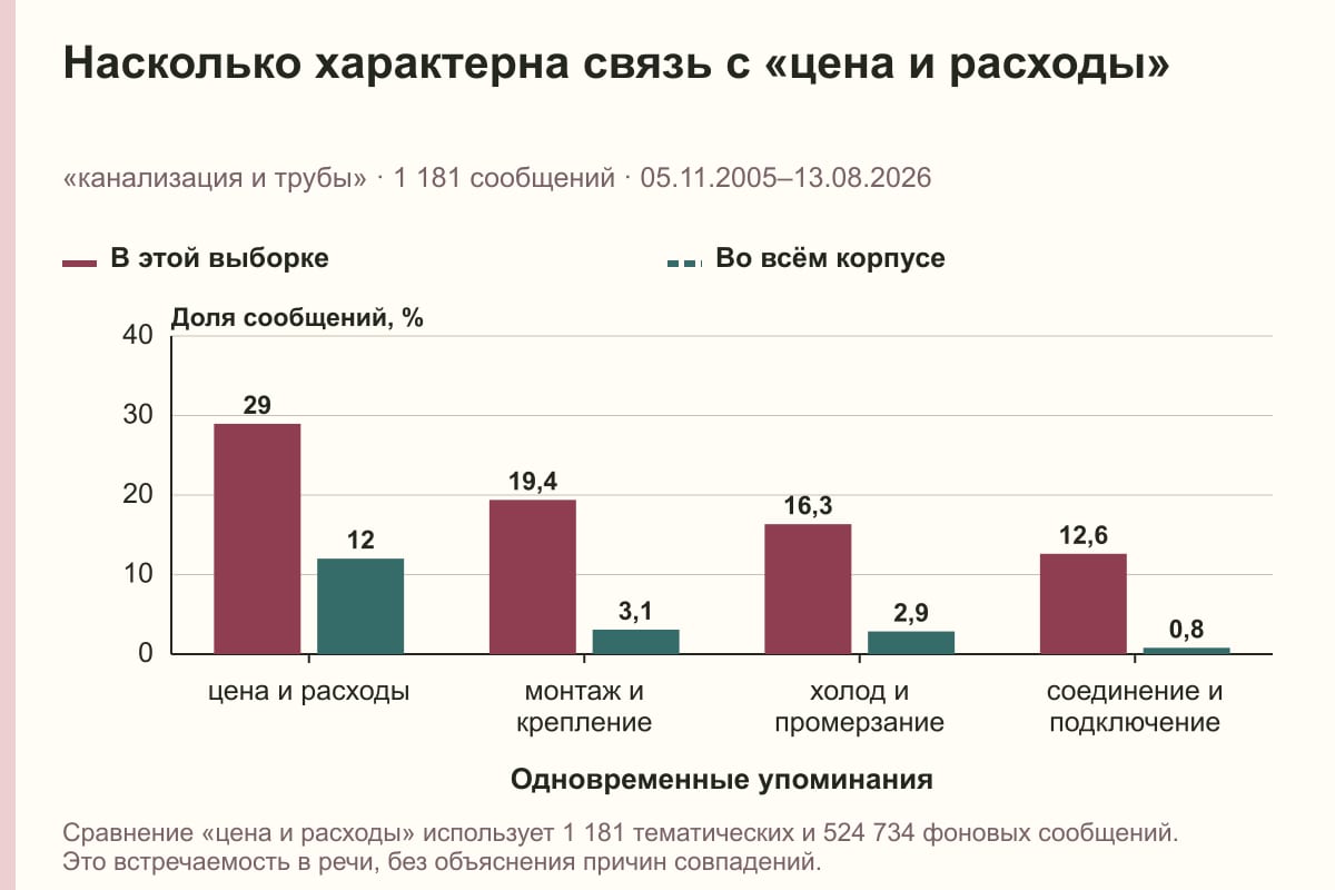 Насколько характерна связь с «цена и расходы». «канализация и трубы» · 1 181 сообщений · 05.11.2005–13.08.2026. %