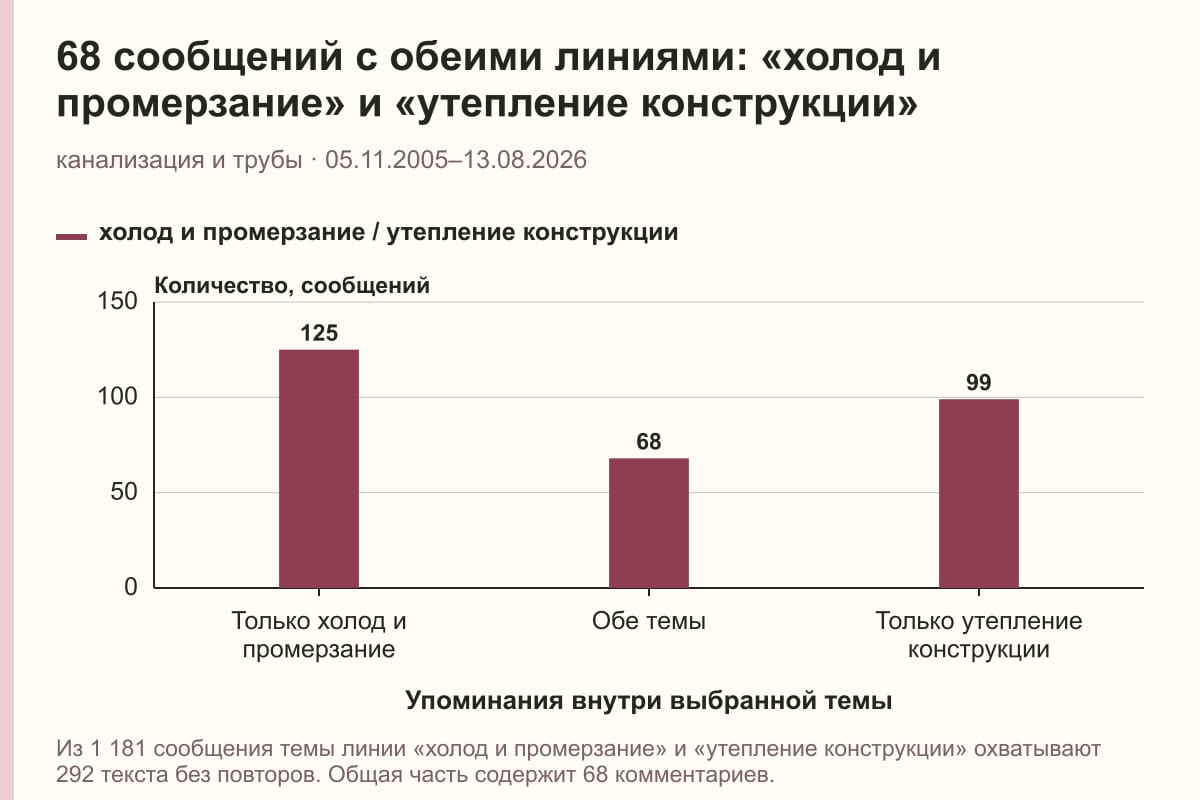 68 сообщений с обеими линиями: «холод и промерзание» и «утепление конструкции». канализация и трубы · 05.11.2005–13.08.2026. сообщений