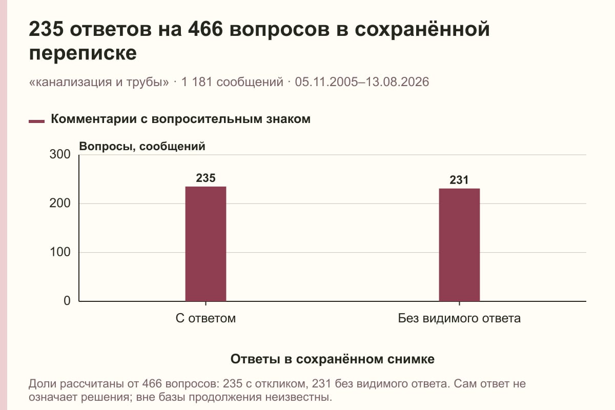 235 ответов на 466 вопросов в сохранённой переписке. «канализация и трубы» · 1 181 сообщений · 05.11.2005–13.08.2026. сообщений