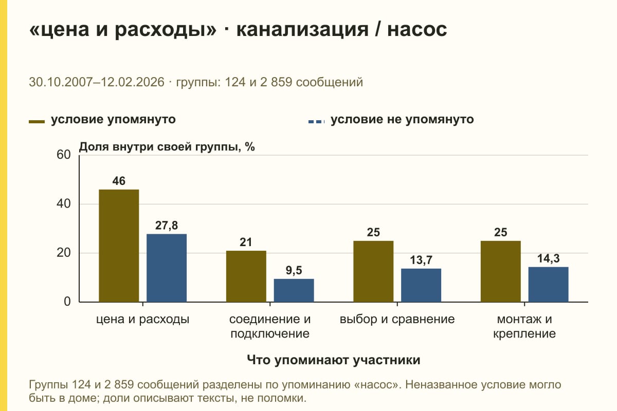 «цена и расходы» · канализация / насос. 30.10.2007–12.02.2026 · группы: 124 и 2 859 сообщений. %