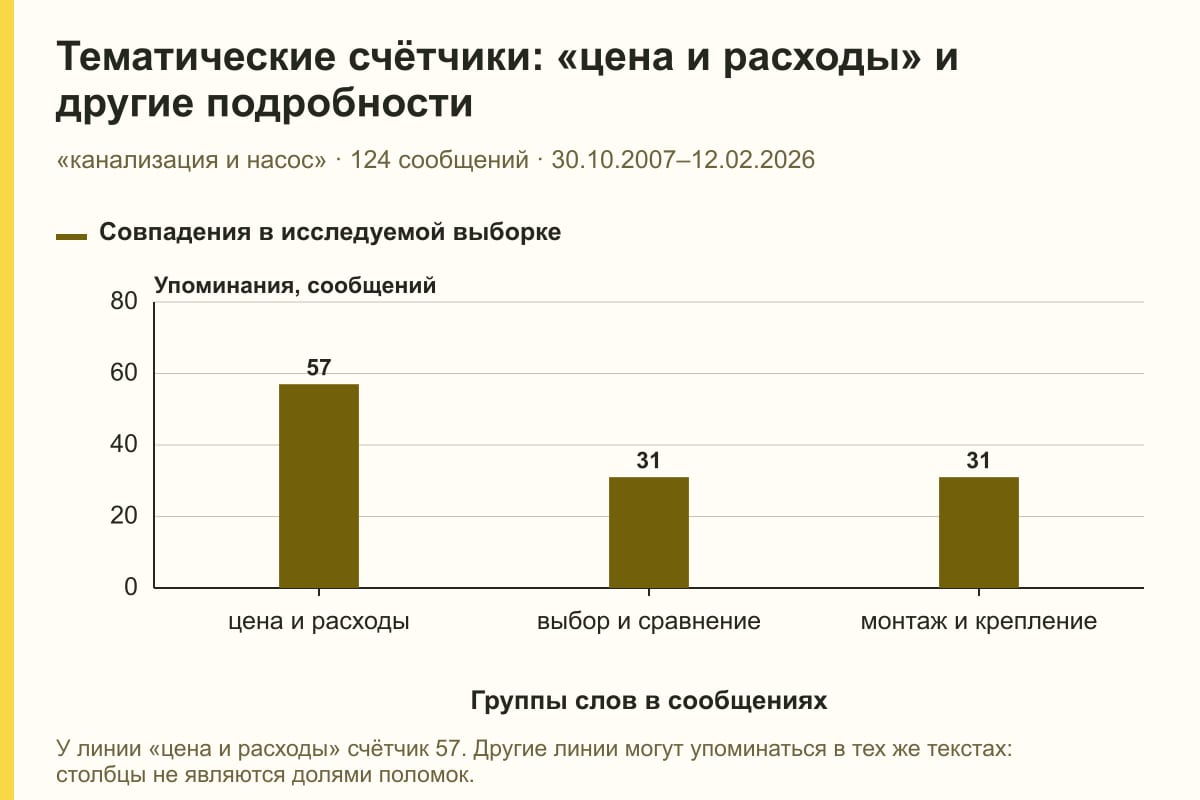 Тематические счётчики: «цена и расходы» и другие подробности. «канализация и насос» · 124 сообщений · 30.10.2007–12.02.2026. сообщений