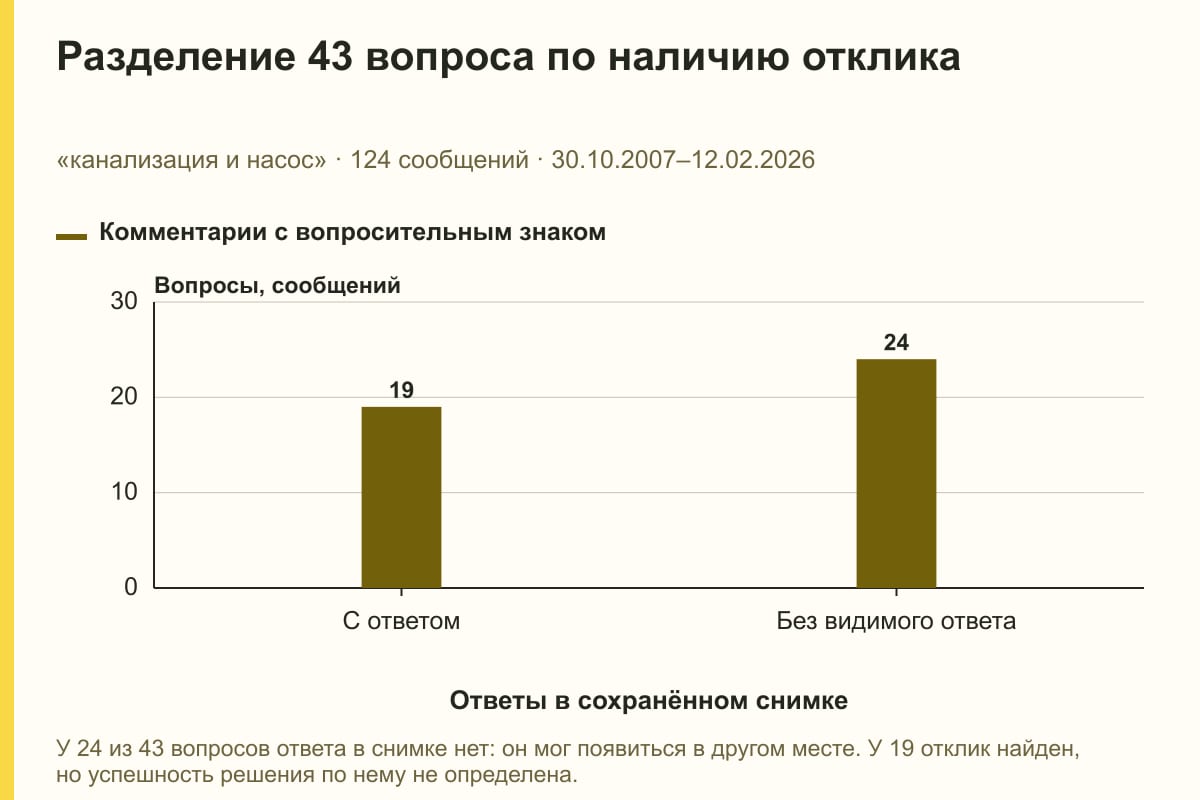 Разделение 43 вопроса по наличию отклика. «канализация и насос» · 124 сообщений · 30.10.2007–12.02.2026. сообщений