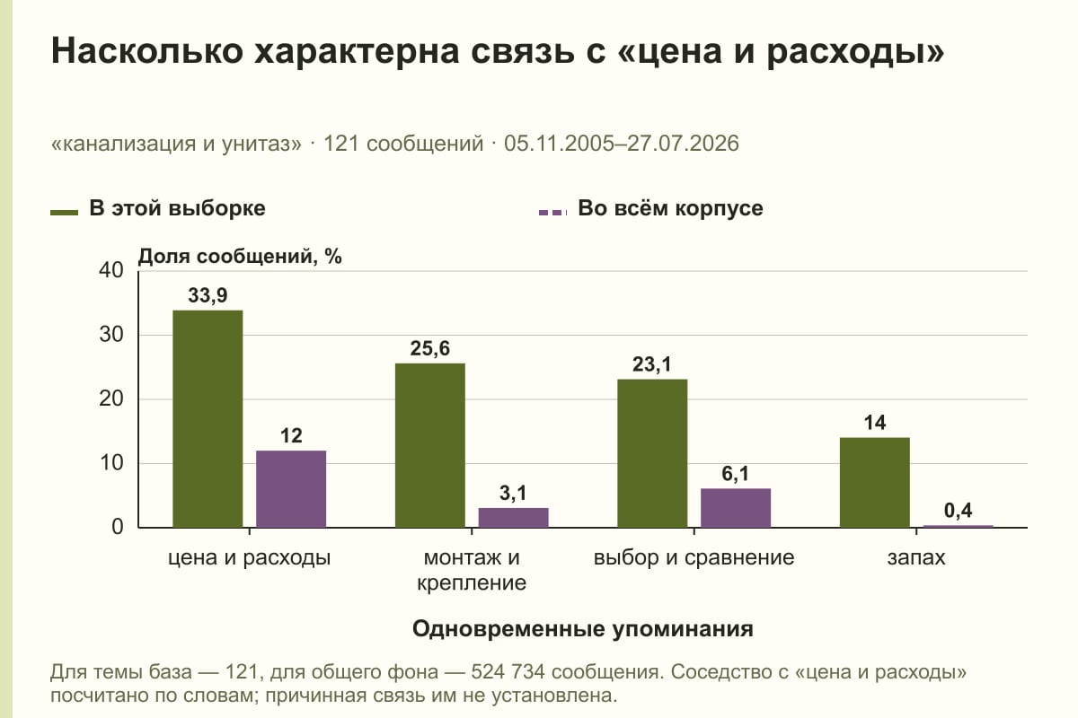 Насколько характерна связь с «цена и расходы». «канализация и унитаз» · 121 сообщений · 05.11.2005–27.07.2026. %