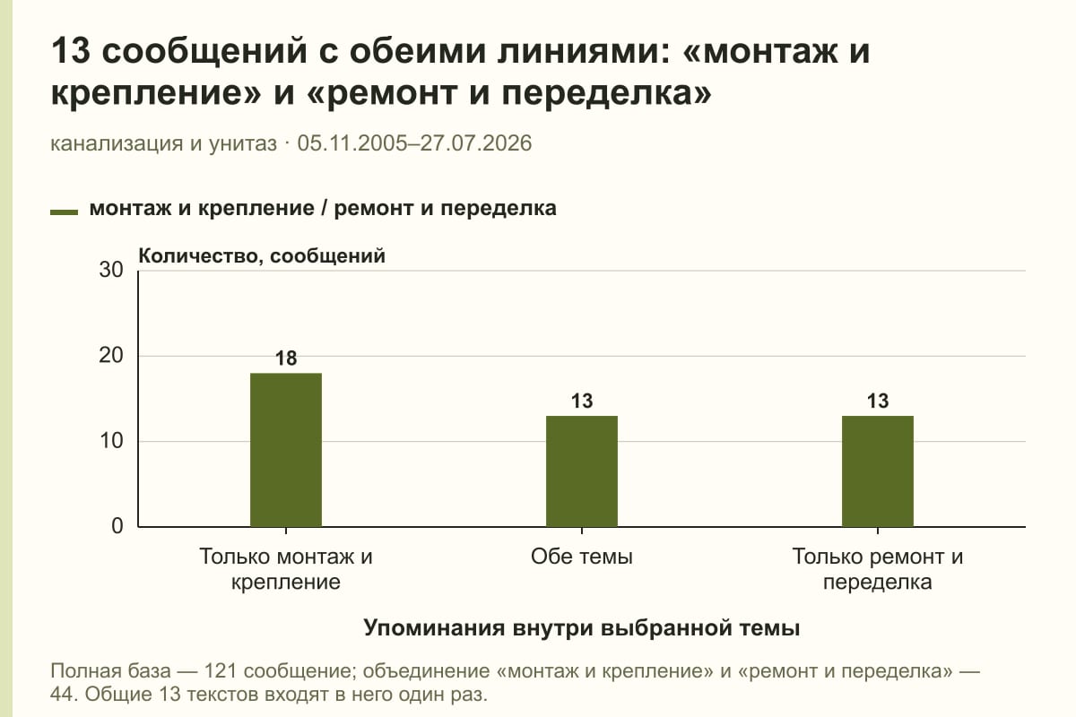 13 сообщений с обеими линиями: «монтаж и крепление» и «ремонт и переделка». канализация и унитаз · 05.11.2005–27.07.2026. сообщений