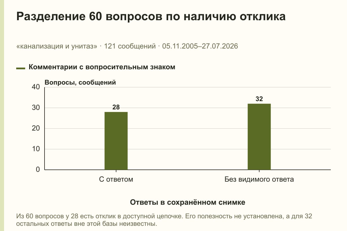 Разделение 60 вопросов по наличию отклика. «канализация и унитаз» · 121 сообщений · 05.11.2005–27.07.2026. сообщений