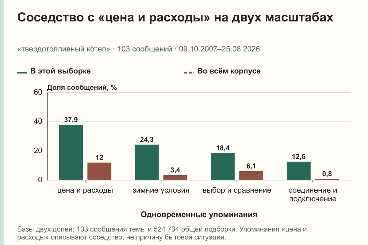 Соседство с «цена и расходы» на двух масштабах. «твердотопливный котел» · 103 сообщений · 09.10.2007–25.08.2026. %