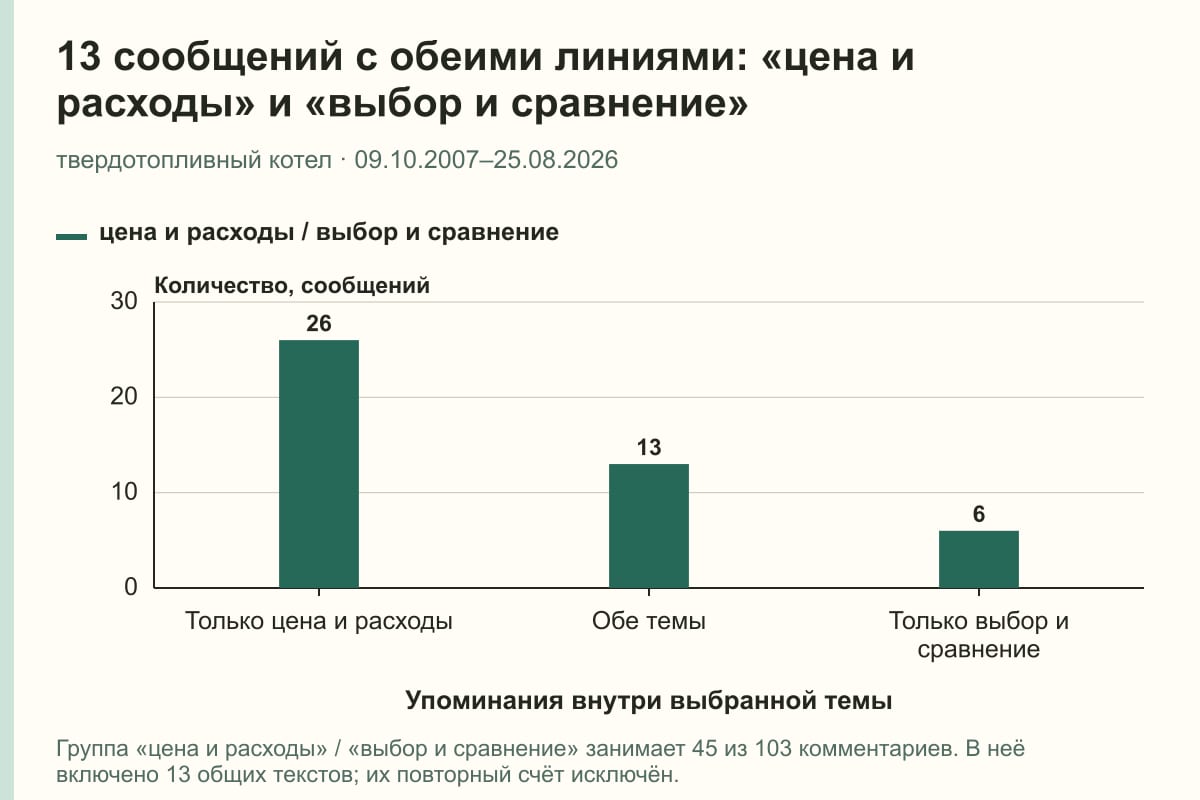 13 сообщений с обеими линиями: «цена и расходы» и «выбор и сравнение». твердотопливный котел · 09.10.2007–25.08.2026. сообщений
