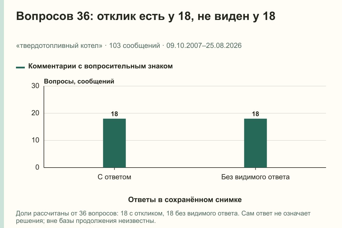 Вопросов 36: отклик есть у 18, не виден у 18. «твердотопливный котел» · 103 сообщений · 09.10.2007–25.08.2026. сообщений