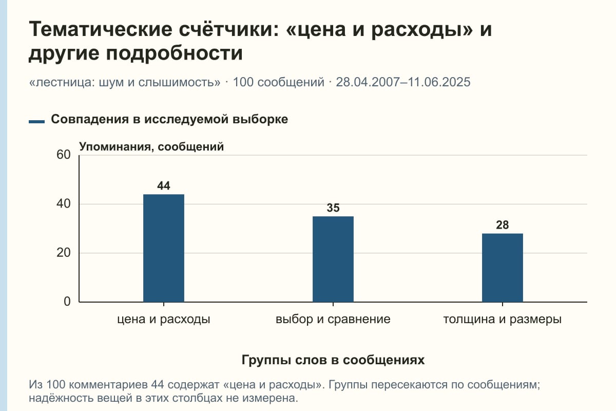 Тематические счётчики: «цена и расходы» и другие подробности. «лестница: шум и слышимость» · 100 сообщений · 28.04.2007–11.06.2025. сообщений