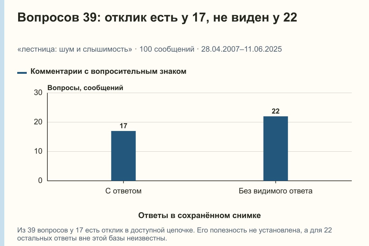Вопросов 39: отклик есть у 17, не виден у 22. «лестница: шум и слышимость» · 100 сообщений · 28.04.2007–11.06.2025. сообщений