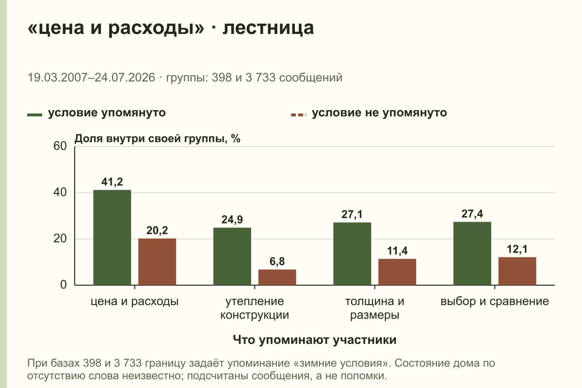 «цена и расходы» · лестница. 19.03.2007–24.07.2026 · группы: 398 и 3 733 сообщений. %
