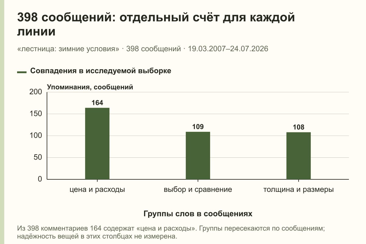 398 сообщений: отдельный счёт для каждой линии. «лестница: зимние условия» · 398 сообщений · 19.03.2007–24.07.2026. сообщений