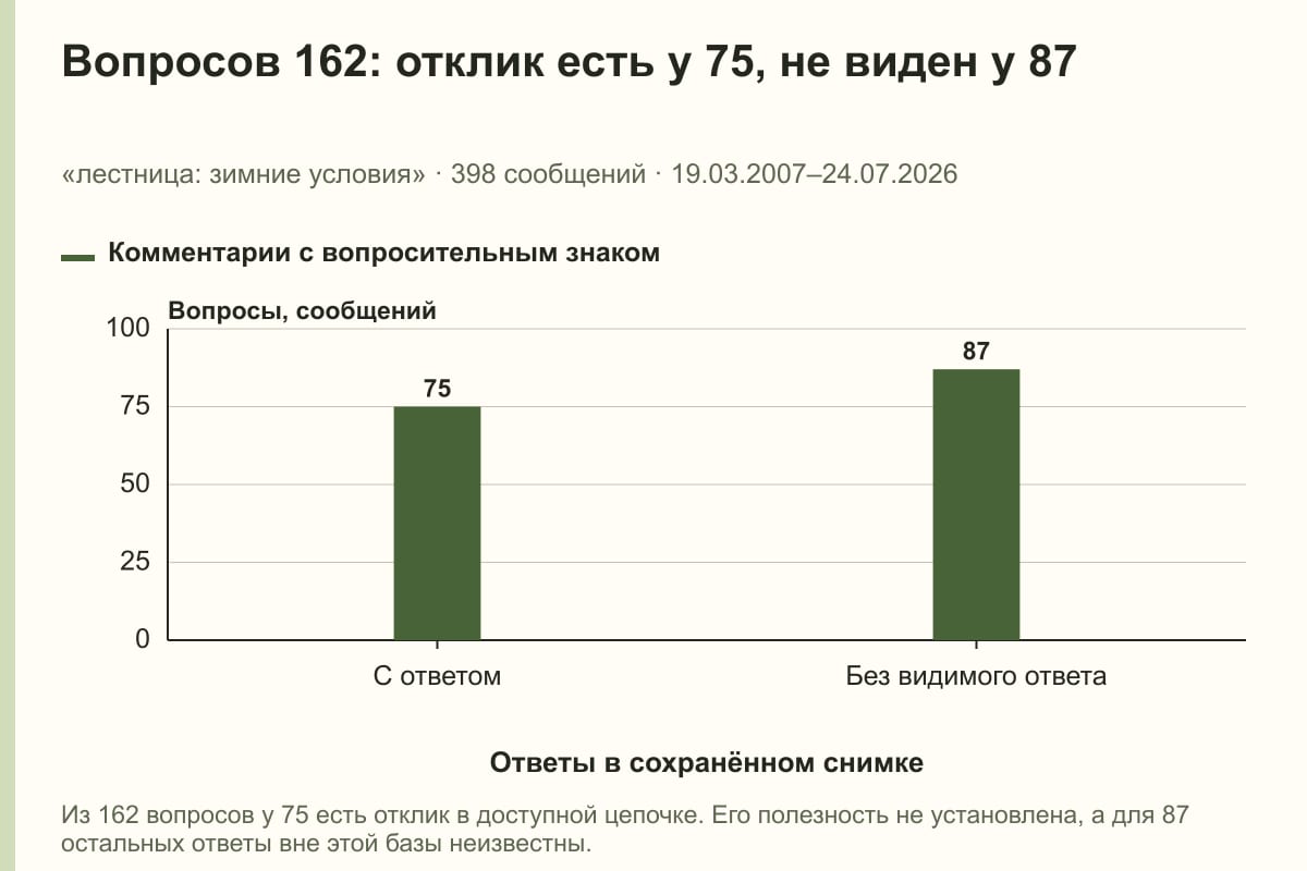 Вопросов 162: отклик есть у 75, не виден у 87. «лестница: зимние условия» · 398 сообщений · 19.03.2007–24.07.2026. сообщений