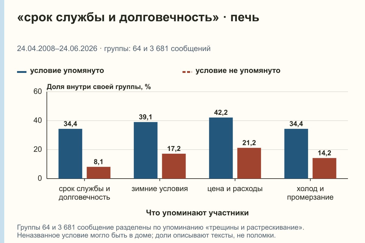 «срок службы и долговечность» · печь. 24.04.2008–24.06.2026 · группы: 64 и 3 681 сообщений. %