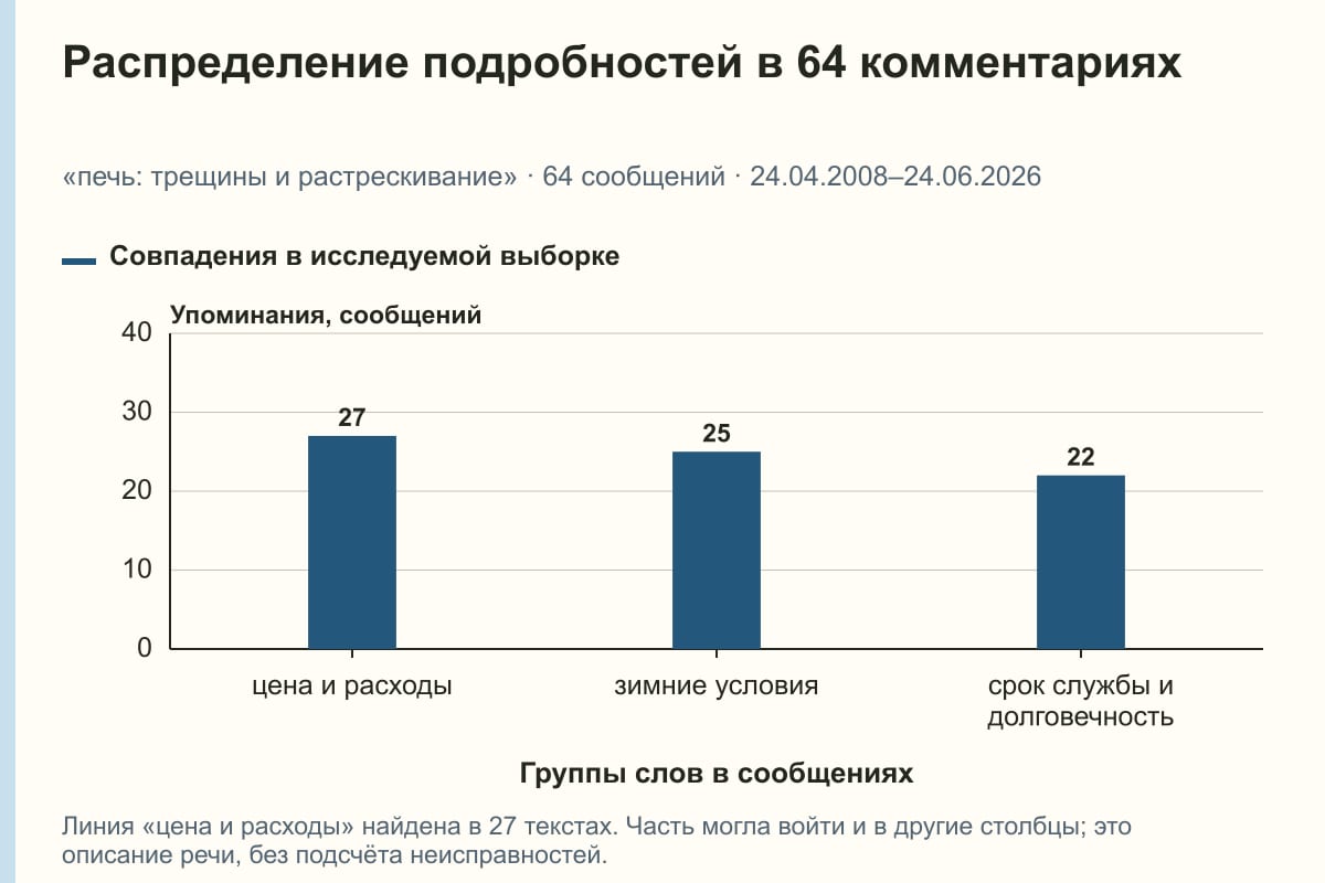 Распределение подробностей в 64 комментариях. «печь: трещины и растрескивание» · 64 сообщений · 24.04.2008–24.06.2026. сообщений
