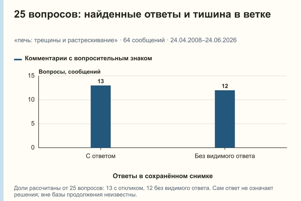 25 вопросов: найденные ответы и тишина в ветке. «печь: трещины и растрескивание» · 64 сообщений · 24.04.2008–24.06.2026. сообщений