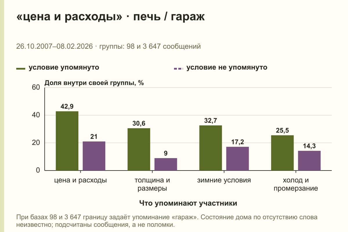«цена и расходы» · печь / гараж. 26.10.2007–08.02.2026 · группы: 98 и 3 647 сообщений. %