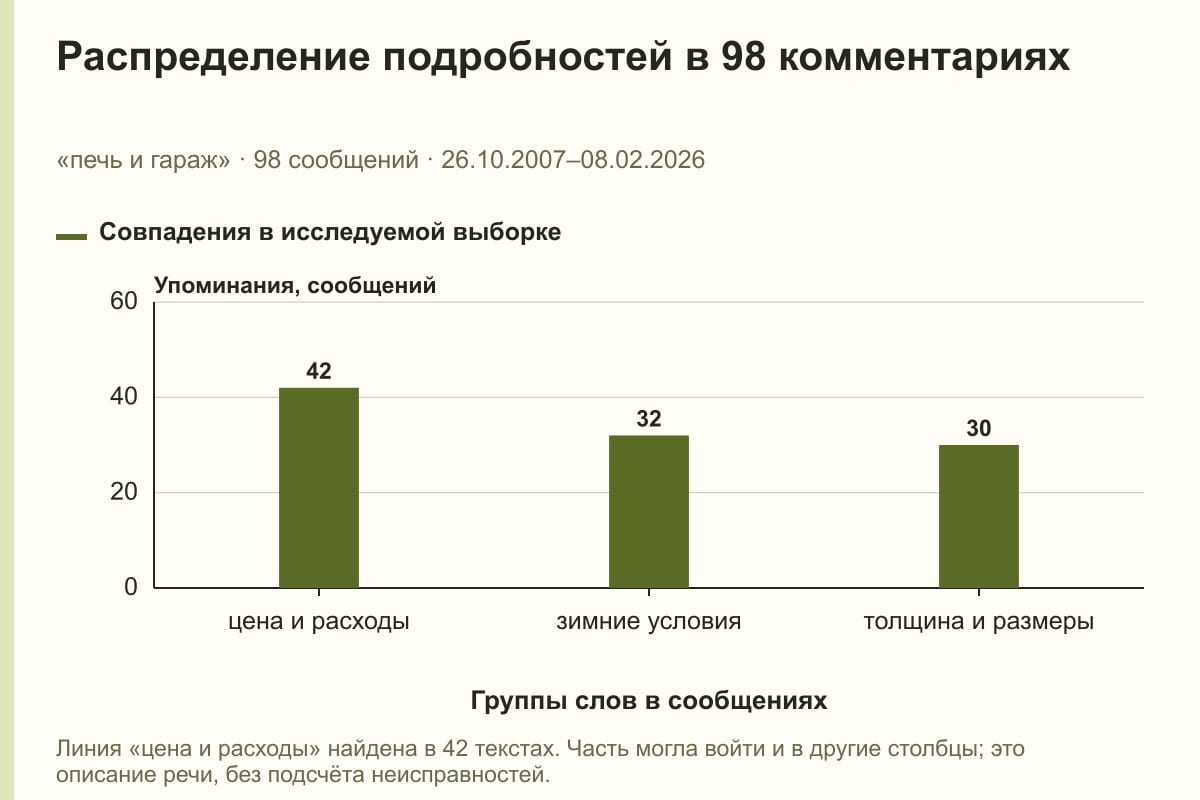 Распределение подробностей в 98 комментариях. «печь и гараж» · 98 сообщений · 26.10.2007–08.02.2026. сообщений