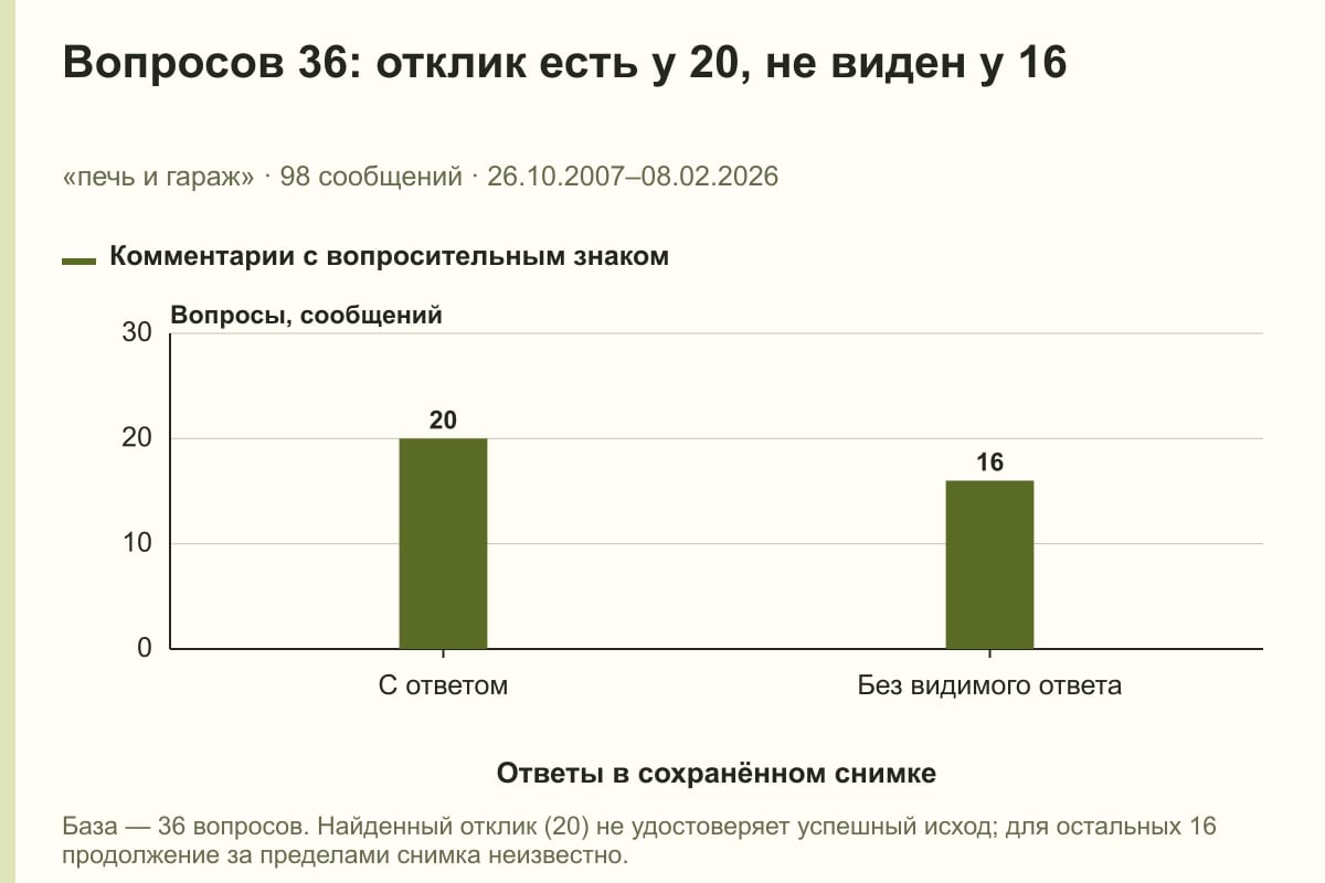 Вопросов 36: отклик есть у 20, не виден у 16. «печь и гараж» · 98 сообщений · 26.10.2007–08.02.2026. сообщений