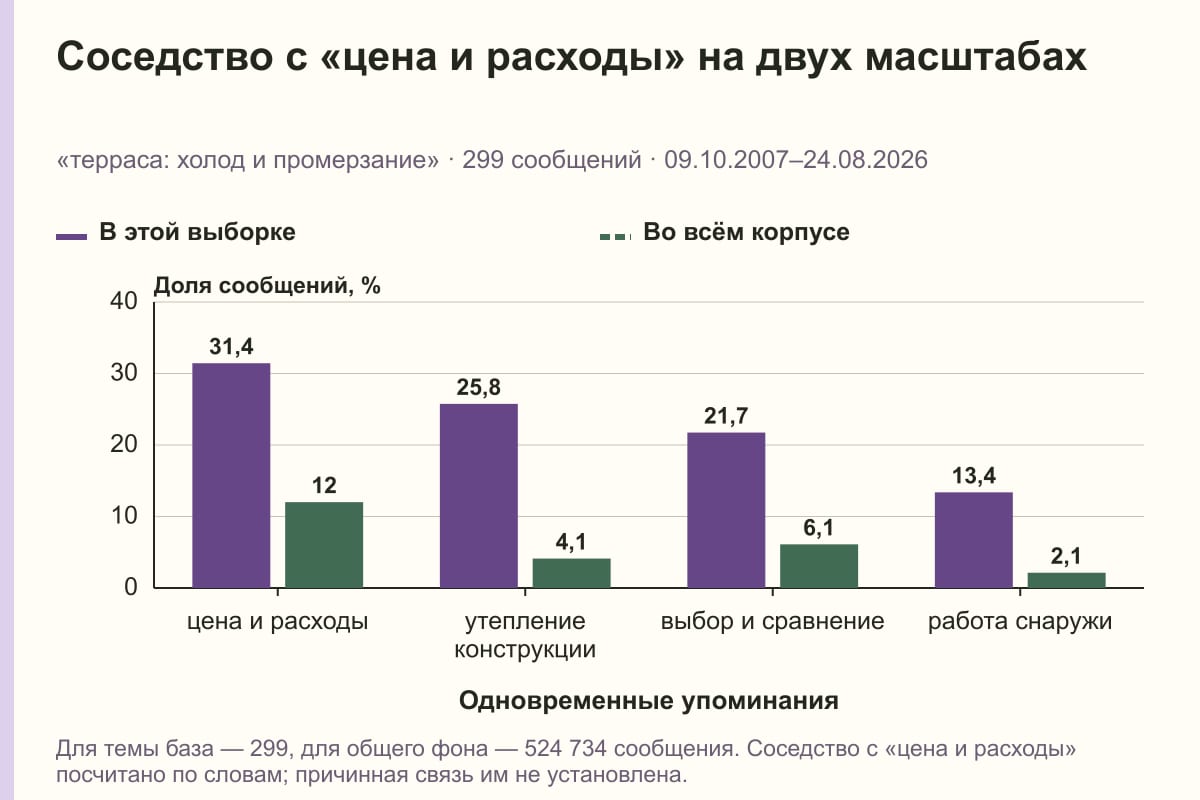 Соседство с «цена и расходы» на двух масштабах. «терраса: холод и промерзание» · 299 сообщений · 09.10.2007–24.08.2026. %
