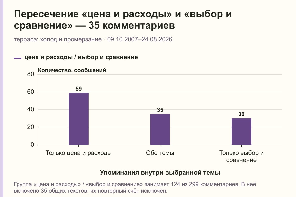 Пересечение «цена и расходы» и «выбор и сравнение» — 35 комментариев. терраса: холод и промерзание · 09.10.2007–24.08.2026. сообщений
