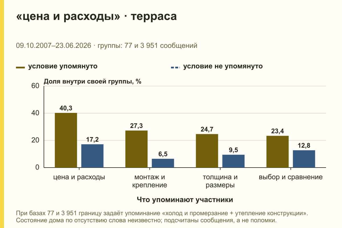 «цена и расходы» · терраса. 09.10.2007–23.06.2026 · группы: 77 и 3 951 сообщений. %
