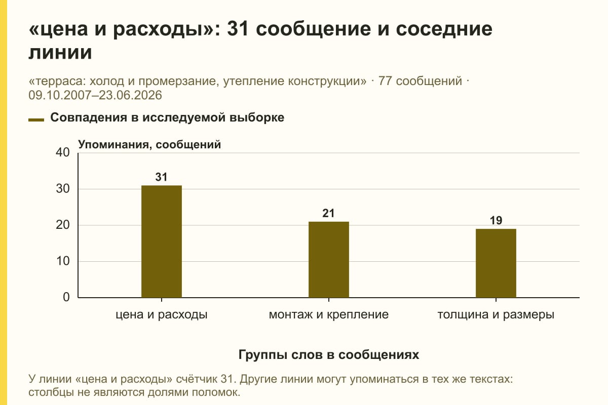 «цена и расходы»: 31 сообщение и соседние линии. «терраса: холод и промерзание, утепление конструкции» · 77 сообщений · 09.10.2007–23.06.2026. сообщений