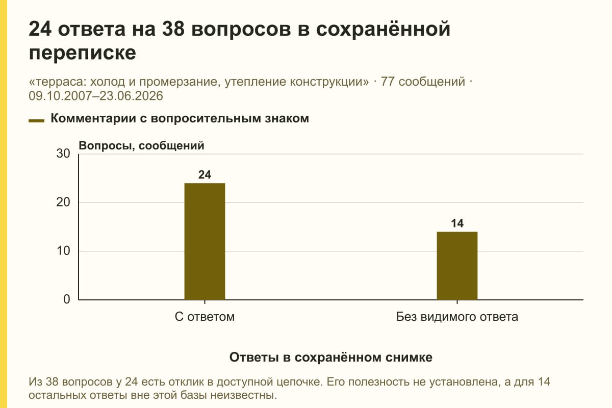 24 ответа на 38 вопросов в сохранённой переписке. «терраса: холод и промерзание, утепление конструкции» · 77 сообщений · 09.10.2007–23.06.2026. сообщений
