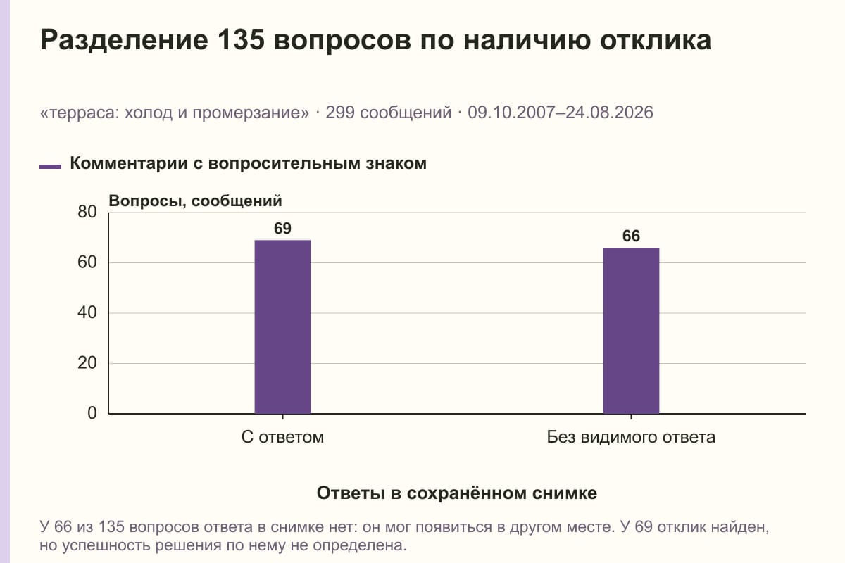 Разделение 135 вопросов по наличию отклика. «терраса: холод и промерзание» · 299 сообщений · 09.10.2007–24.08.2026. сообщений