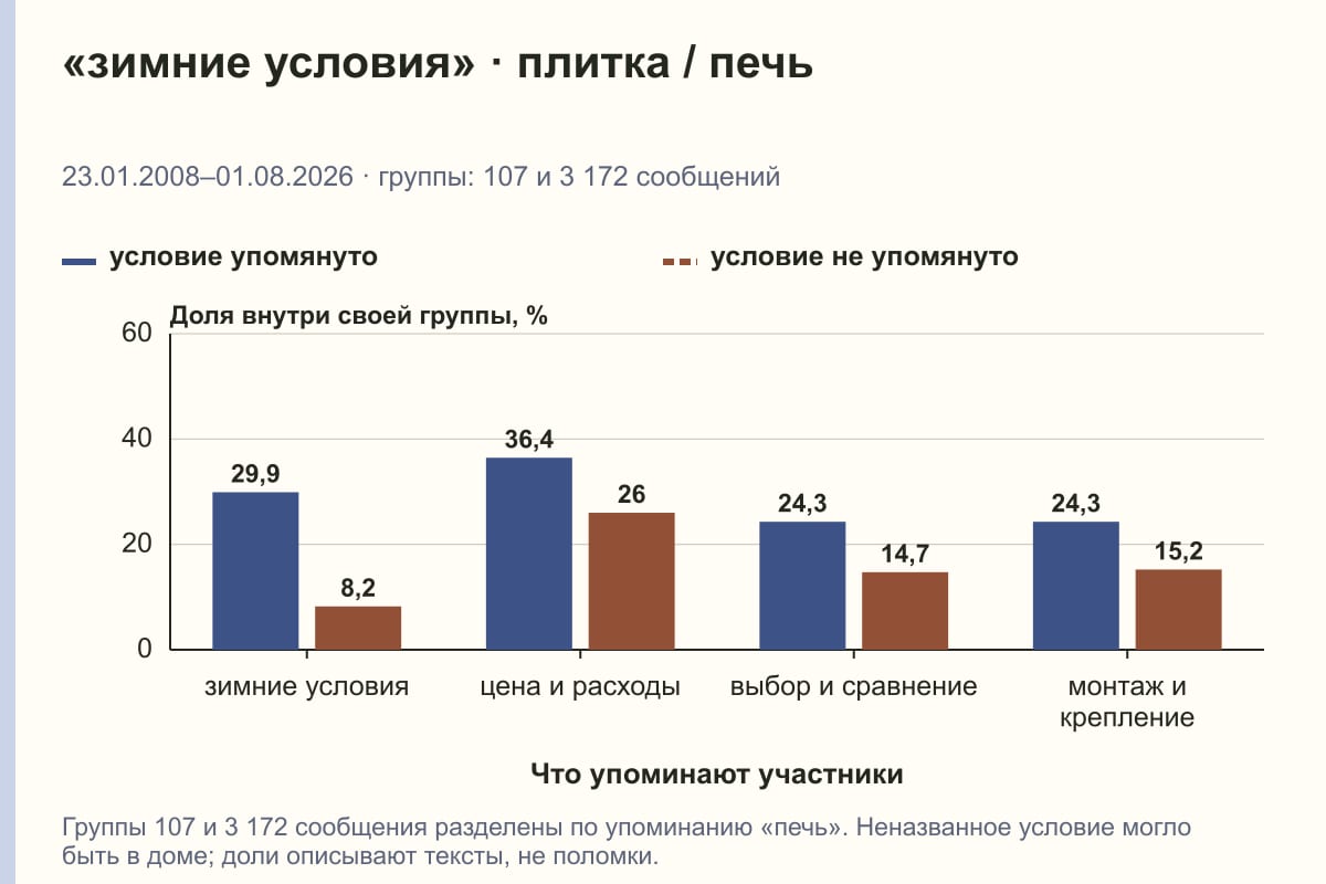 «зимние условия» · плитка / печь. 23.01.2008–01.08.2026 · группы: 107 и 3 172 сообщений. %