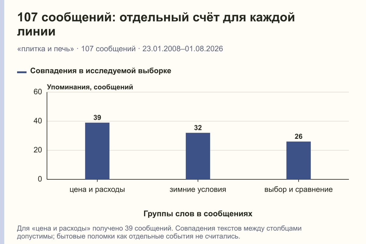 107 сообщений: отдельный счёт для каждой линии. «плитка и печь» · 107 сообщений · 23.01.2008–01.08.2026. сообщений