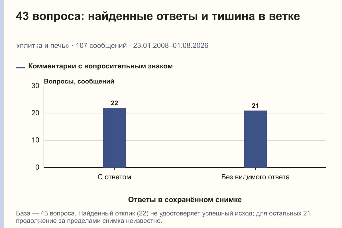 43 вопроса: найденные ответы и тишина в ветке. «плитка и печь» · 107 сообщений · 23.01.2008–01.08.2026. сообщений