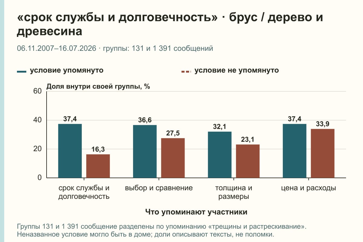 «срок службы и долговечность» · брус / дерево и древесина. 06.11.2007–16.07.2026 · группы: 131 и 1 391 сообщений. %