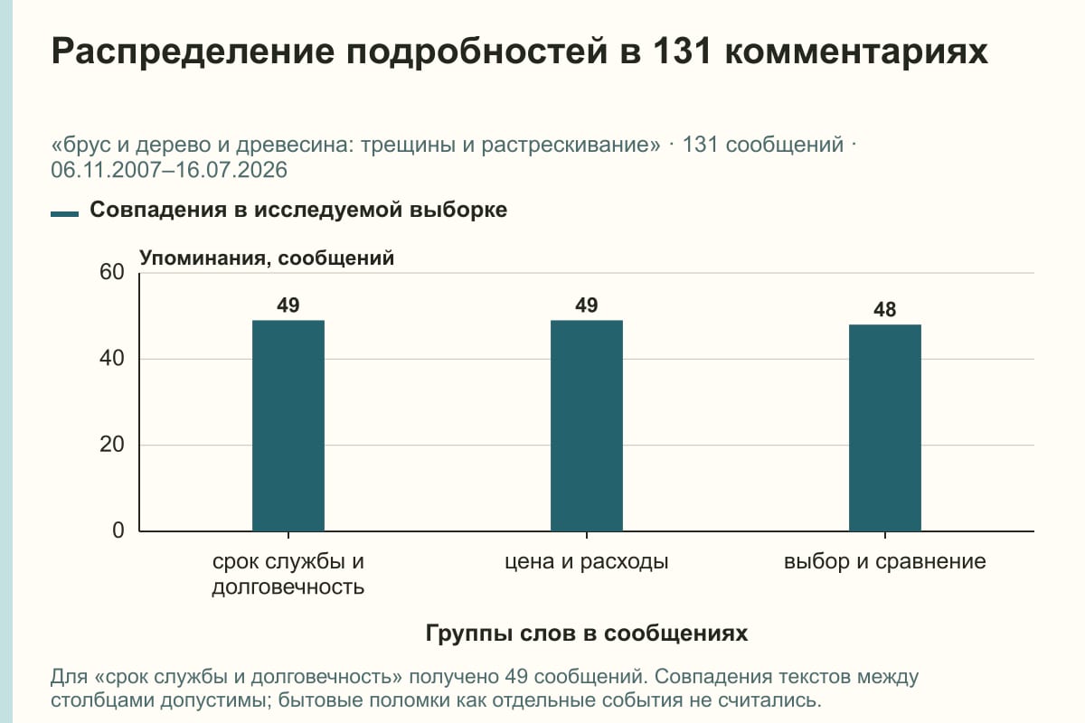 Распределение подробностей в 131 комментариях. «брус и дерево и древесина: трещины и растрескивание» · 131 сообщений · 06.11.2007–16.07.2026. сообщений