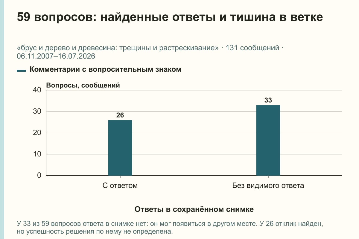 59 вопросов: найденные ответы и тишина в ветке. «брус и дерево и древесина: трещины и растрескивание» · 131 сообщений · 06.11.2007–16.07.2026. сообщений