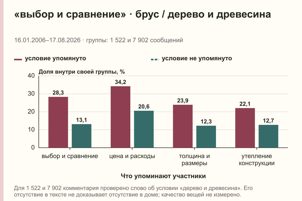 «выбор и сравнение» · брус / дерево и древесина. 16.01.2006–17.08.2026 · группы: 1 522 и 7 902 сообщений. %