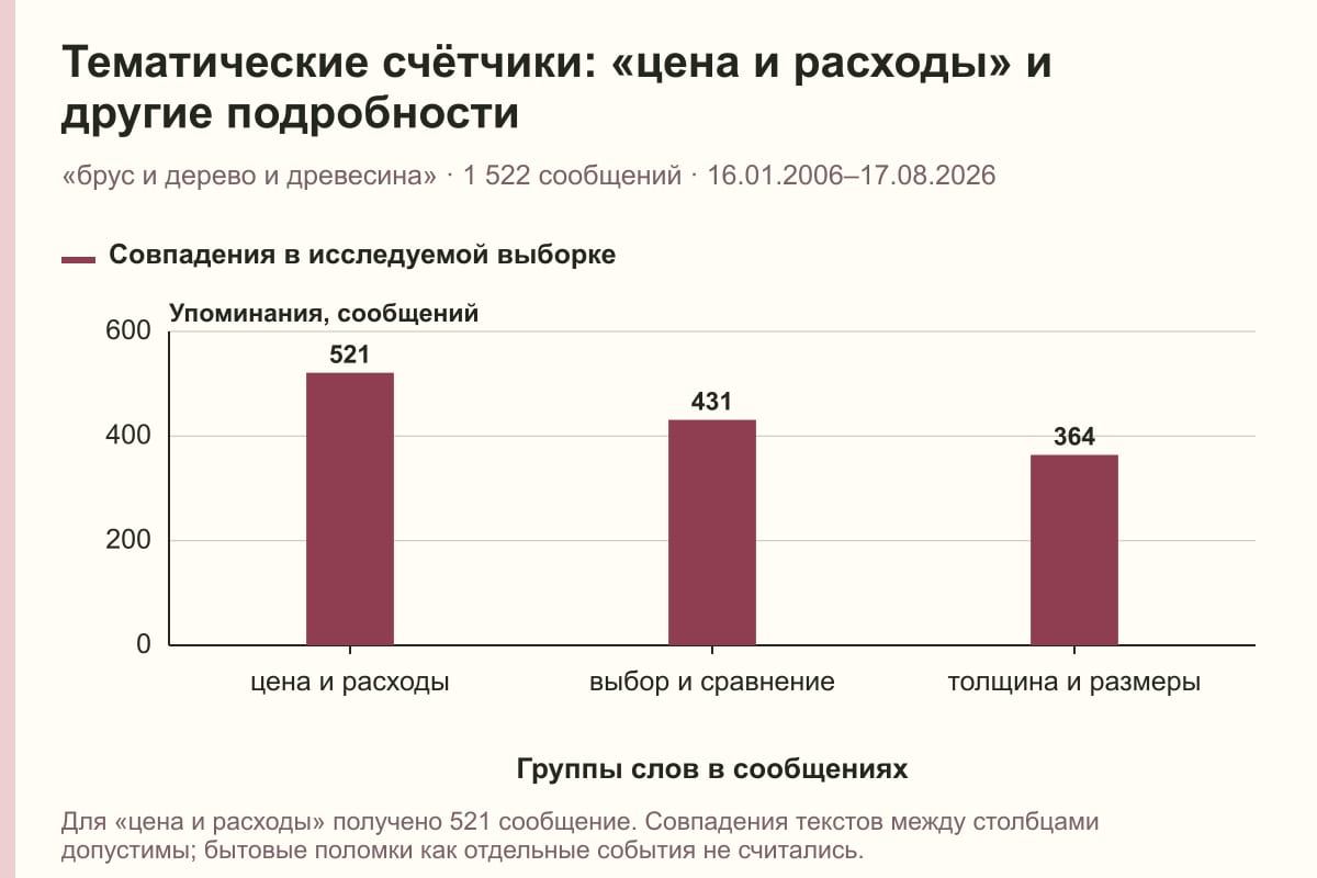 Тематические счётчики: «цена и расходы» и другие подробности. «брус и дерево и древесина» · 1 522 сообщений · 16.01.2006–17.08.2026. сообщений