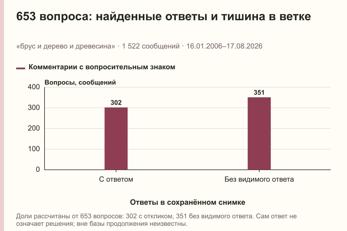 653 вопроса: найденные ответы и тишина в ветке. «брус и дерево и древесина» · 1 522 сообщений · 16.01.2006–17.08.2026. сообщений