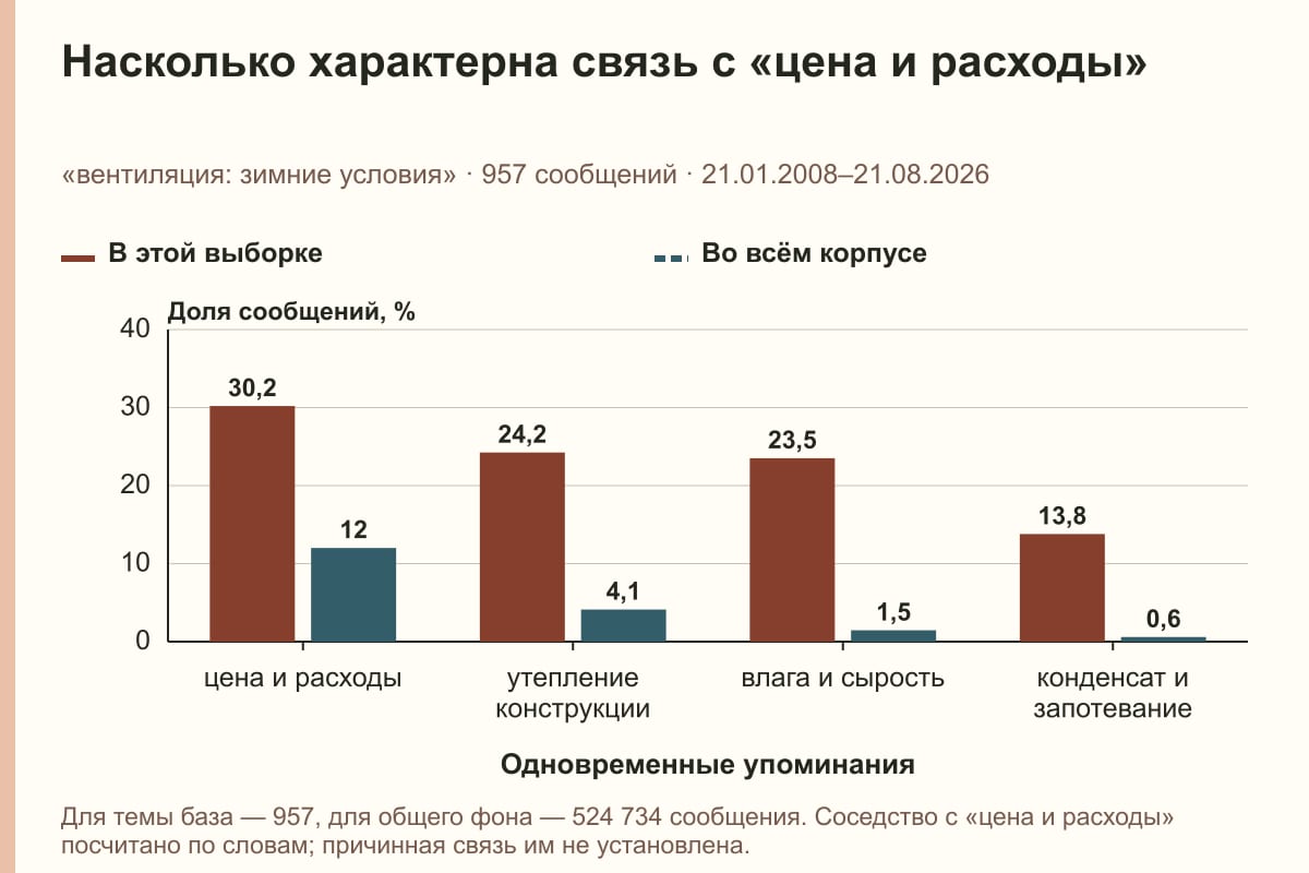 Насколько характерна связь с «цена и расходы». «вентиляция: зимние условия» · 957 сообщений · 21.01.2008–21.08.2026. %