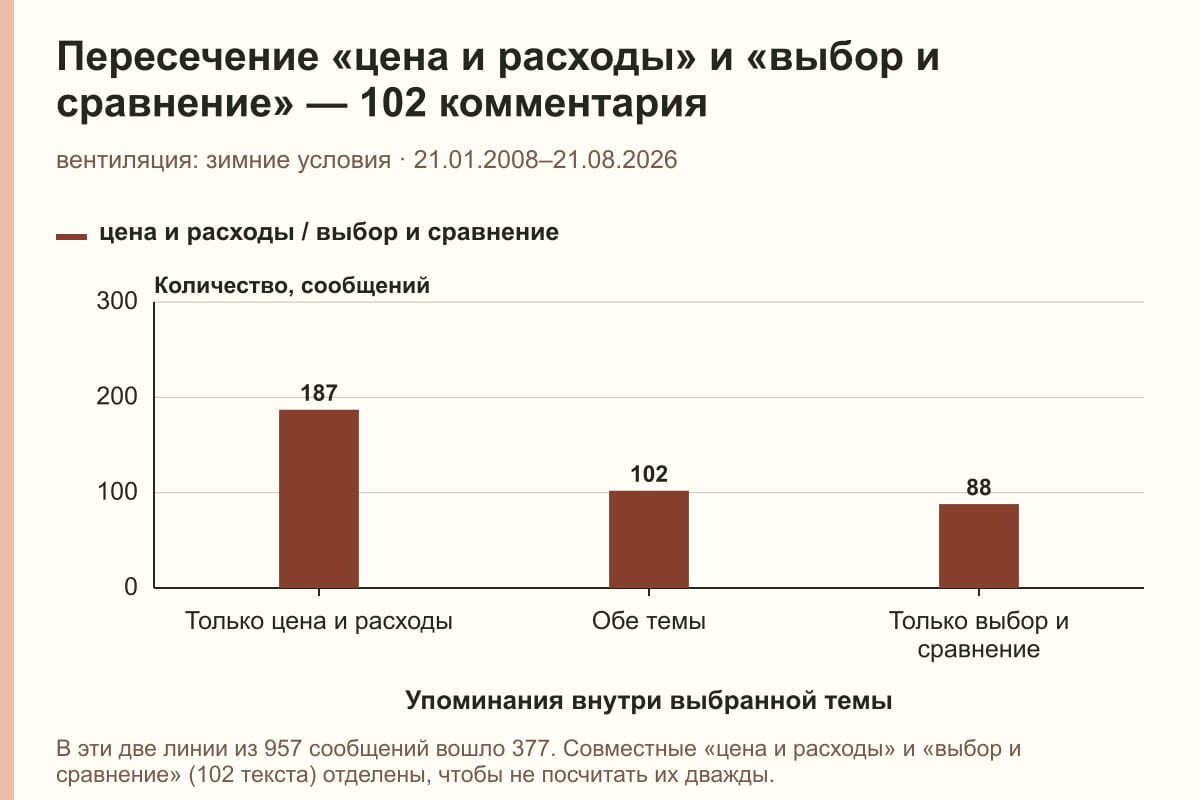 Пересечение «цена и расходы» и «выбор и сравнение» — 102 комментария. вентиляция: зимние условия · 21.01.2008–21.08.2026. сообщений