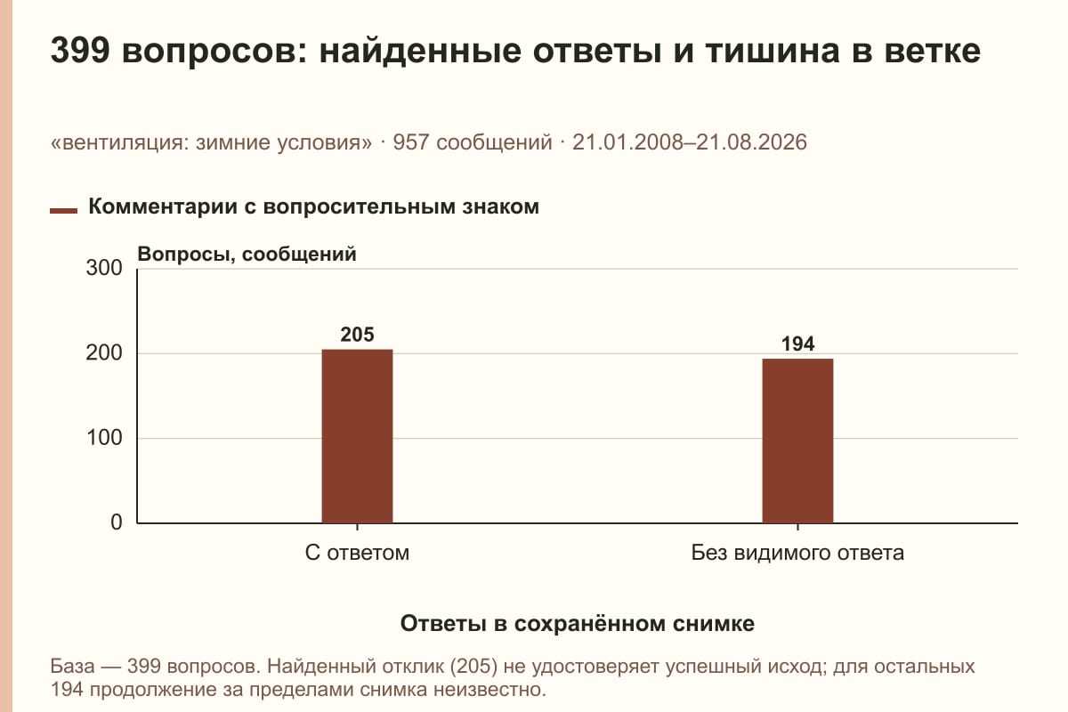 399 вопросов: найденные ответы и тишина в ветке. «вентиляция: зимние условия» · 957 сообщений · 21.01.2008–21.08.2026. сообщений