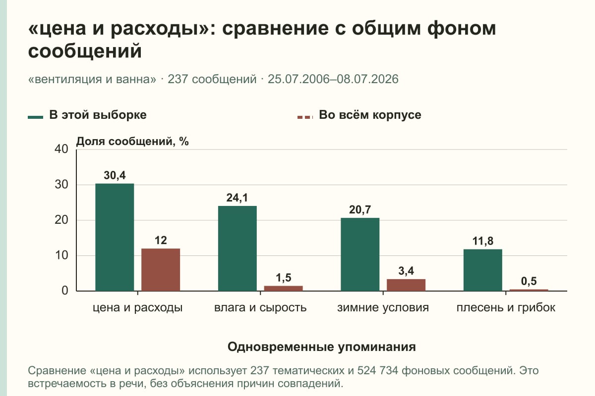«цена и расходы»: сравнение с общим фоном сообщений. «вентиляция и ванна» · 237 сообщений · 25.07.2006–08.07.2026. %