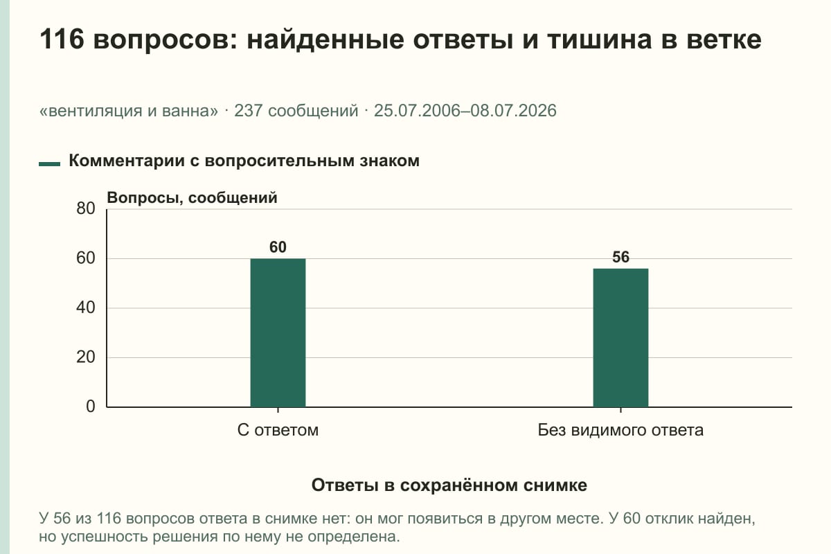 116 вопросов: найденные ответы и тишина в ветке. «вентиляция и ванна» · 237 сообщений · 25.07.2006–08.07.2026. сообщений