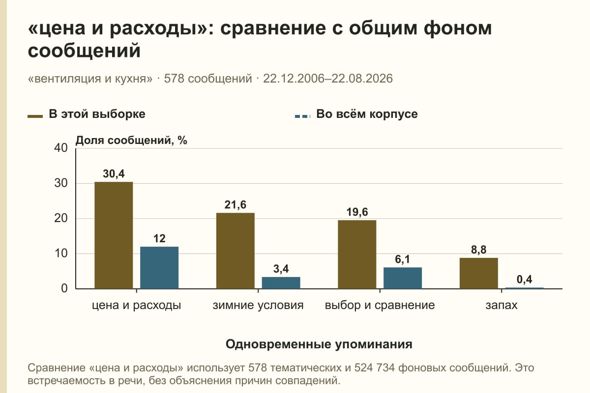 «цена и расходы»: сравнение с общим фоном сообщений. «вентиляция и кухня» · 578 сообщений · 22.12.2006–22.08.2026. %
